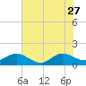 Tide chart for Conch Bar, Jupiter Sound, Florida on 2023/06/27