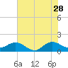 Tide chart for Conch Bar, Jupiter Sound, Florida on 2023/06/28