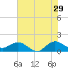 Tide chart for Conch Bar, Jupiter Sound, Florida on 2023/06/29