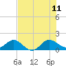 Tide chart for Conch Bar, Jupiter Sound, Florida on 2023/07/11