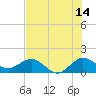 Tide chart for Conch Bar, Jupiter Sound, Florida on 2023/07/14