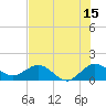 Tide chart for Conch Bar, Jupiter Sound, Florida on 2023/07/15