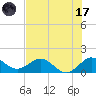 Tide chart for Conch Bar, Jupiter Sound, Florida on 2023/07/17