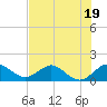 Tide chart for Conch Bar, Jupiter Sound, Florida on 2023/07/19