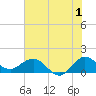 Tide chart for Conch Bar, Jupiter Sound, Florida on 2023/07/1