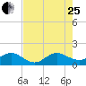 Tide chart for Conch Bar, Jupiter Sound, Florida on 2023/07/25