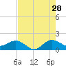 Tide chart for Conch Bar, Jupiter Sound, Florida on 2023/07/28