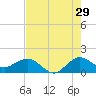 Tide chart for Conch Bar, Jupiter Sound, Florida on 2023/07/29