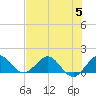 Tide chart for Conch Bar, Jupiter Sound, Florida on 2023/07/5