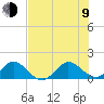 Tide chart for Conch Bar, Jupiter Sound, Florida on 2023/07/9
