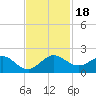 Tide chart for Conch Bar, Jupiter Sound, Florida on 2023/11/18