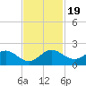 Tide chart for Conch Bar, Jupiter Sound, Florida on 2023/11/19