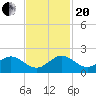 Tide chart for Conch Bar, Jupiter Sound, Florida on 2023/11/20