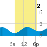 Tide chart for Conch Bar, Jupiter Sound, Florida on 2023/11/2