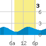 Tide chart for Conch Bar, Jupiter Sound, Florida on 2023/11/3
