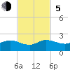 Tide chart for Conch Bar, Jupiter Sound, Florida on 2023/11/5