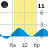 Tide chart for Conch Bar, Jupiter Sound, Florida on 2024/01/11