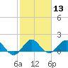 Tide chart for Conch Bar, Jupiter Sound, Florida on 2024/01/13