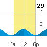 Tide chart for Conch Bar, Jupiter Sound, Florida on 2024/01/29