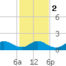 Tide chart for Conch Bar, Jupiter Sound, Florida on 2024/01/2