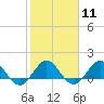 Tide chart for Conch Bar, Jupiter Sound, Florida on 2024/02/11
