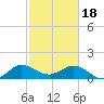 Tide chart for Conch Bar, Jupiter Sound, Florida on 2024/02/18