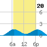 Tide chart for Conch Bar, Jupiter Sound, Florida on 2024/02/20