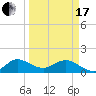 Tide chart for Conch Bar, Jupiter Sound, Florida on 2024/03/17