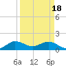Tide chart for Conch Bar, Jupiter Sound, Florida on 2024/03/18