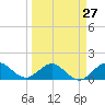 Tide chart for Conch Bar, Jupiter Sound, Florida on 2024/03/27
