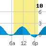 Tide chart for Conch Bar, Jupiter Sound, Florida on 2024/04/10