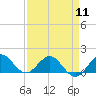 Tide chart for Conch Bar, Jupiter Sound, Florida on 2024/04/11