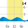 Tide chart for Conch Bar, Jupiter Sound, Florida on 2024/04/14
