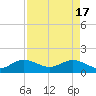 Tide chart for Conch Bar, Jupiter Sound, Florida on 2024/04/17