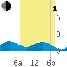 Tide chart for Conch Bar, Jupiter Sound, Florida on 2024/04/1
