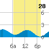 Tide chart for Conch Bar, Jupiter Sound, Florida on 2024/04/28