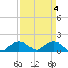 Tide chart for Conch Bar, Jupiter Sound, Florida on 2024/04/4