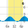 Tide chart for Conch Bar, Jupiter Sound, Florida on 2024/04/6