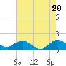 Tide chart for Conch Bar, Jupiter Sound, Florida on 2024/05/20