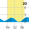 Tide chart for Conch Bar, Jupiter Sound, Florida on 2024/05/22