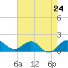 Tide chart for Conch Bar, Jupiter Sound, Florida on 2024/05/24