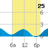 Tide chart for Conch Bar, Jupiter Sound, Florida on 2024/05/25