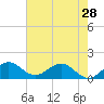 Tide chart for Conch Bar, Jupiter Sound, Florida on 2024/05/28