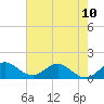 Tide chart for Conch Bar, Jupiter Sound, Florida on 2024/06/10