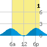 Tide chart for Conch Bar, Jupiter Sound, Florida on 2024/06/1