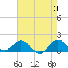 Tide chart for Conch Bar, Jupiter Sound, Florida on 2024/06/3