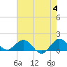 Tide chart for Conch Bar, Jupiter Sound, Florida on 2024/06/4