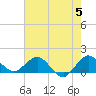 Tide chart for Conch Bar, Jupiter Sound, Florida on 2024/06/5