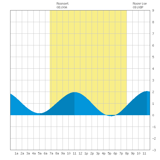 Tide chart for Conch Bar on 2025/08/10