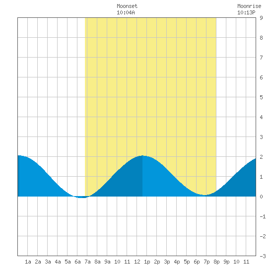 Tide chart for Conch Bar on 2025/08/12